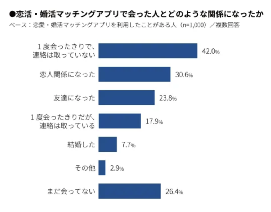 マッチングアプリで付き合うまでの期間や会った人数ってみんなどれくらい マッチガイド