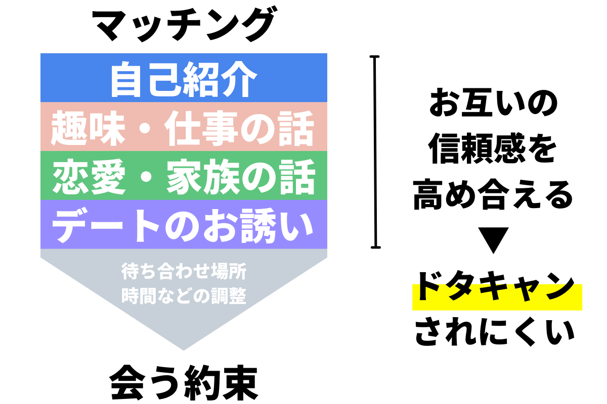 マッチング アプリ 即日